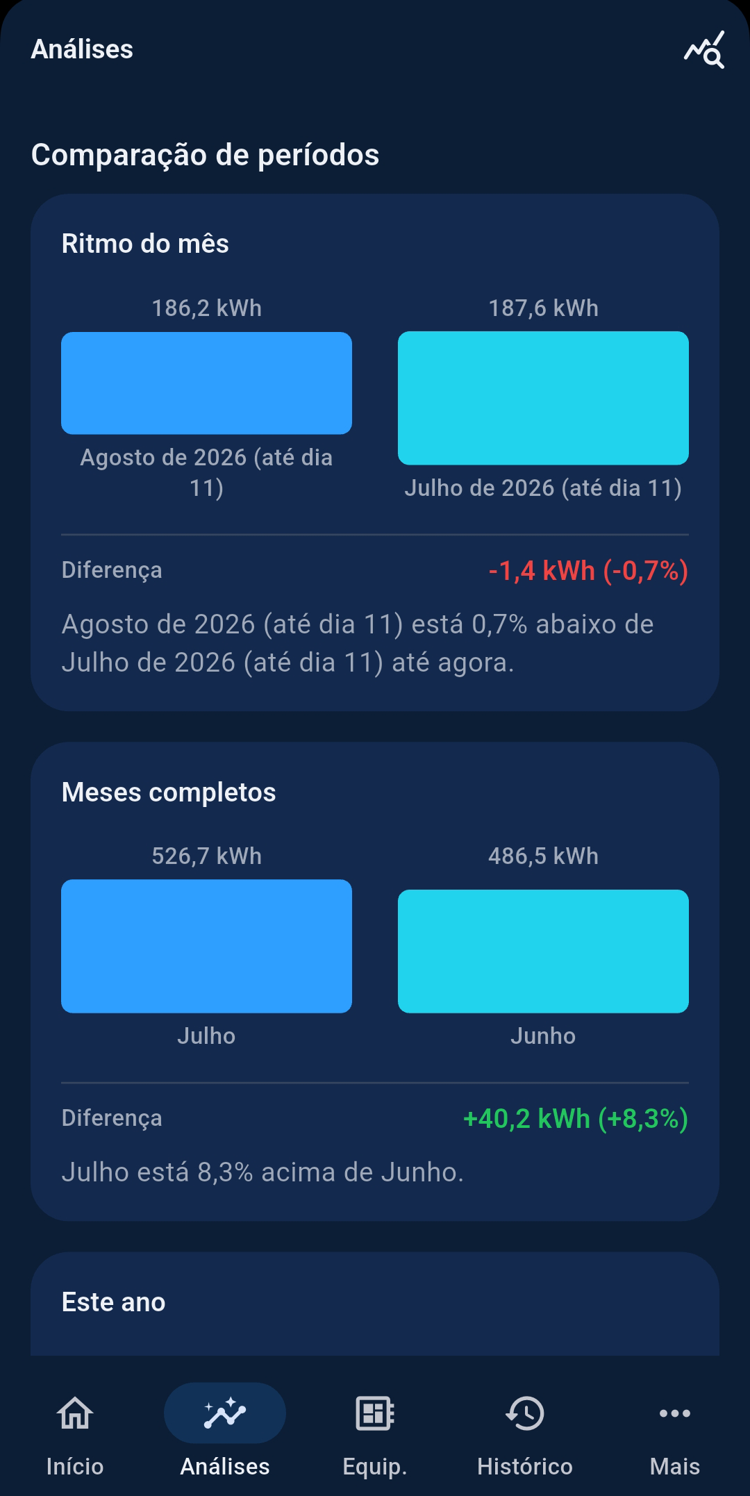 Tela Análises com comparação de períodos (tema escuro)
