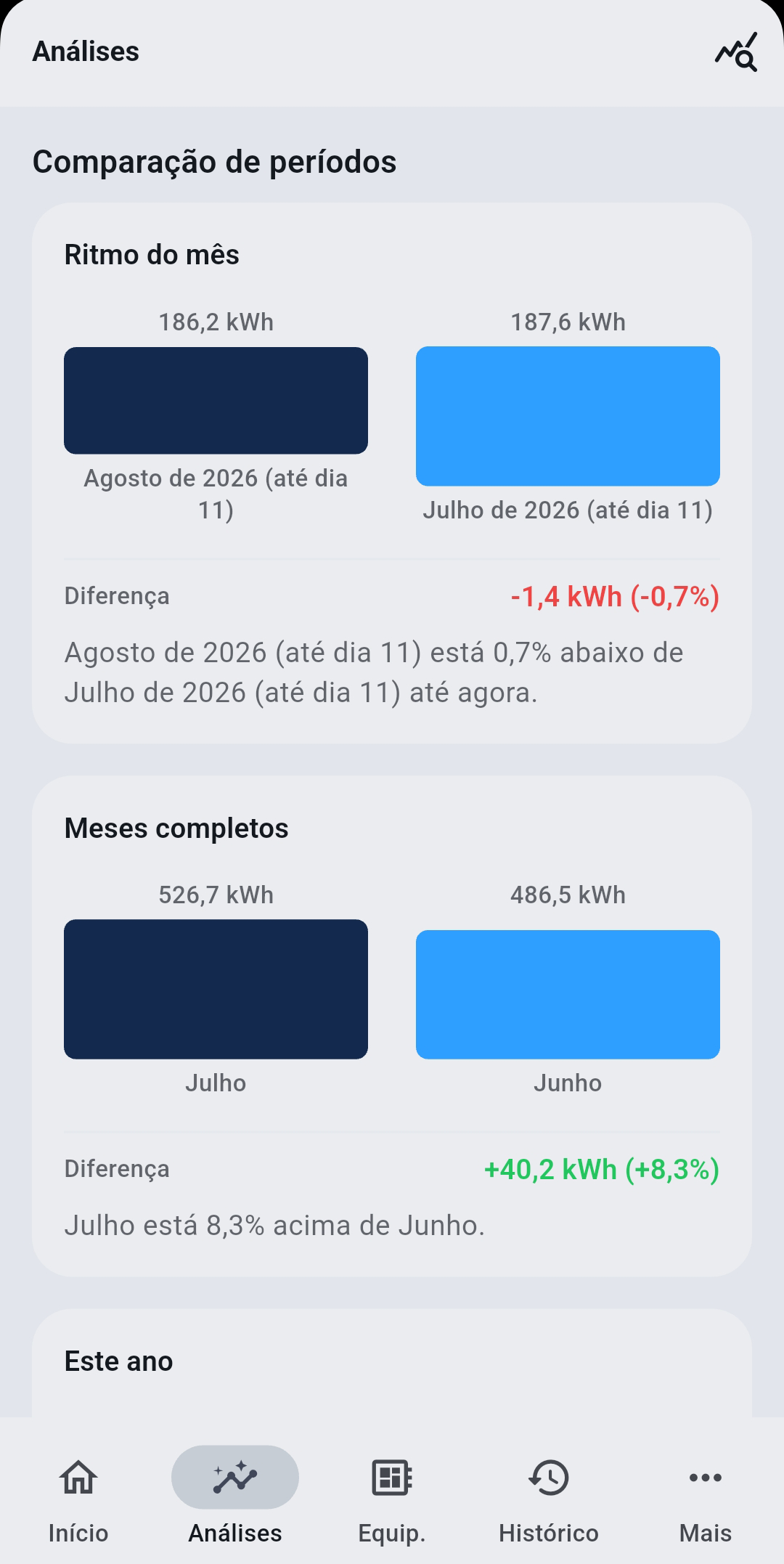Tela Análises com comparação de períodos
