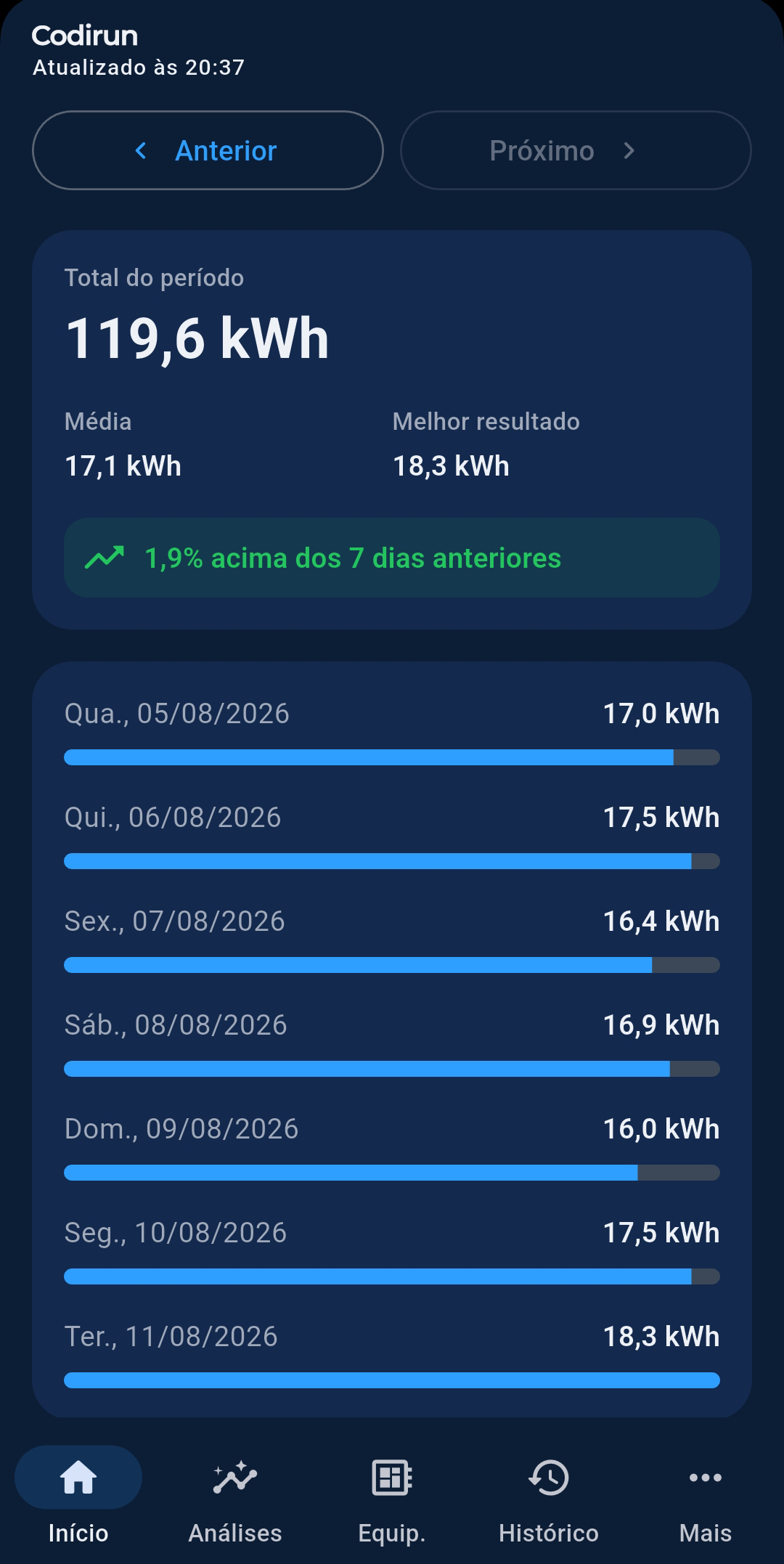 Detalhe da produção por período no Solaro, com o total e a lista dia a dia (tema escuro)
