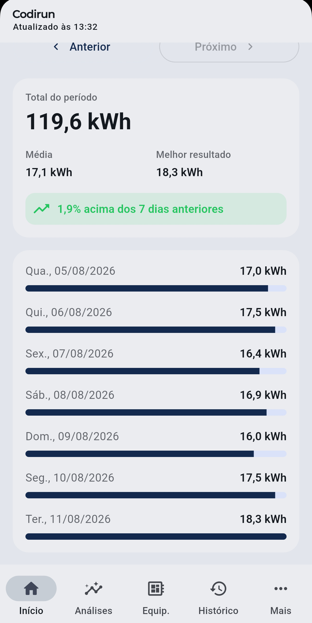 Detalhe da produção por período no Solaro, com o total e a lista dia a dia