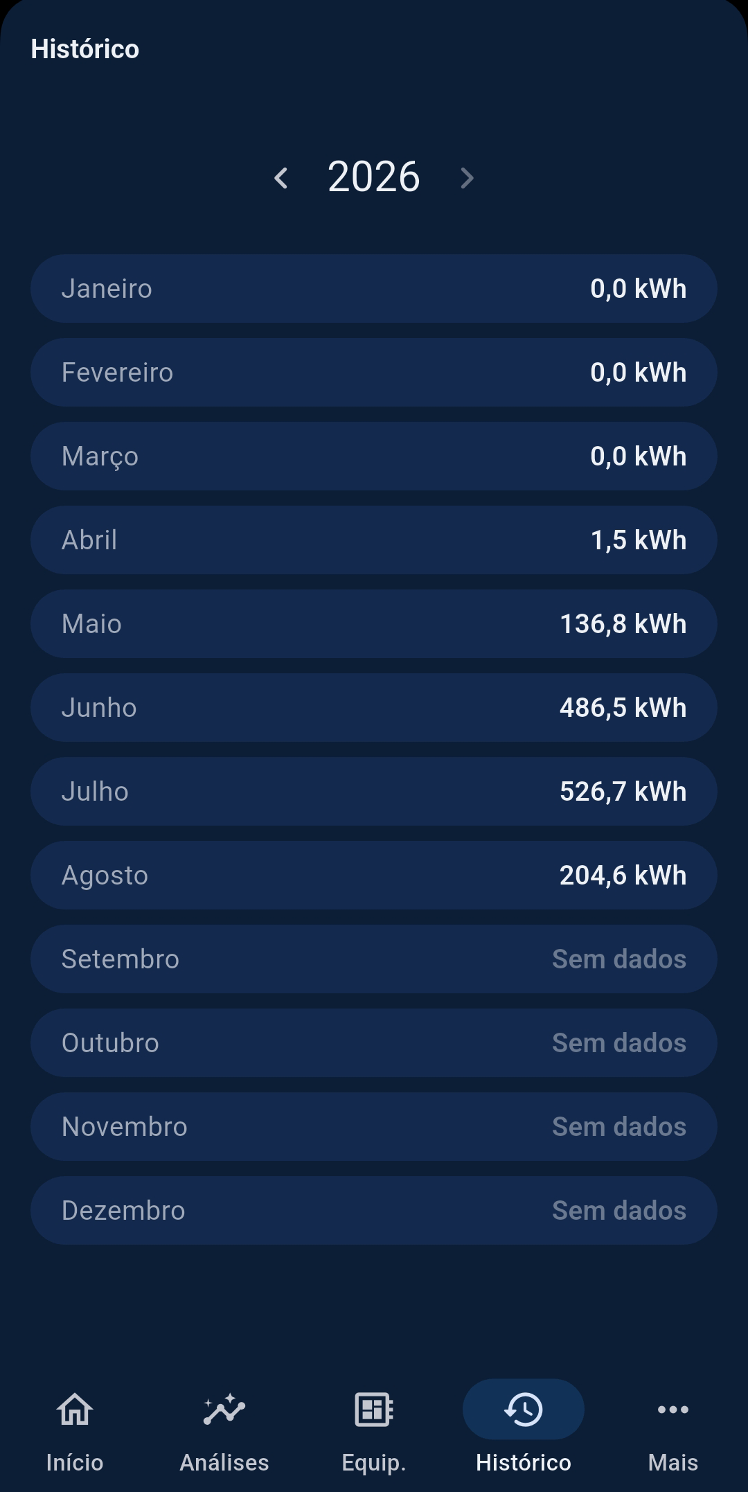 Tela Histórico com a geração mês a mês (tema escuro)