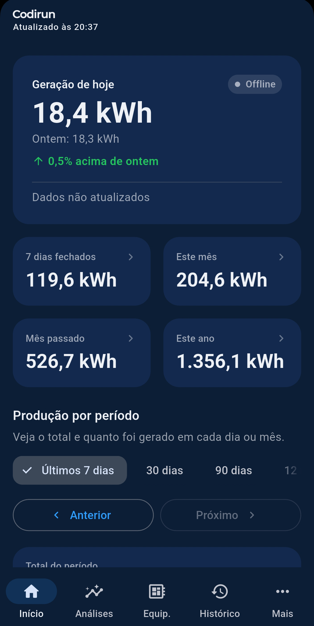 Tela Início do Solaro: geração de hoje, potência atual e totais por período (tema escuro)