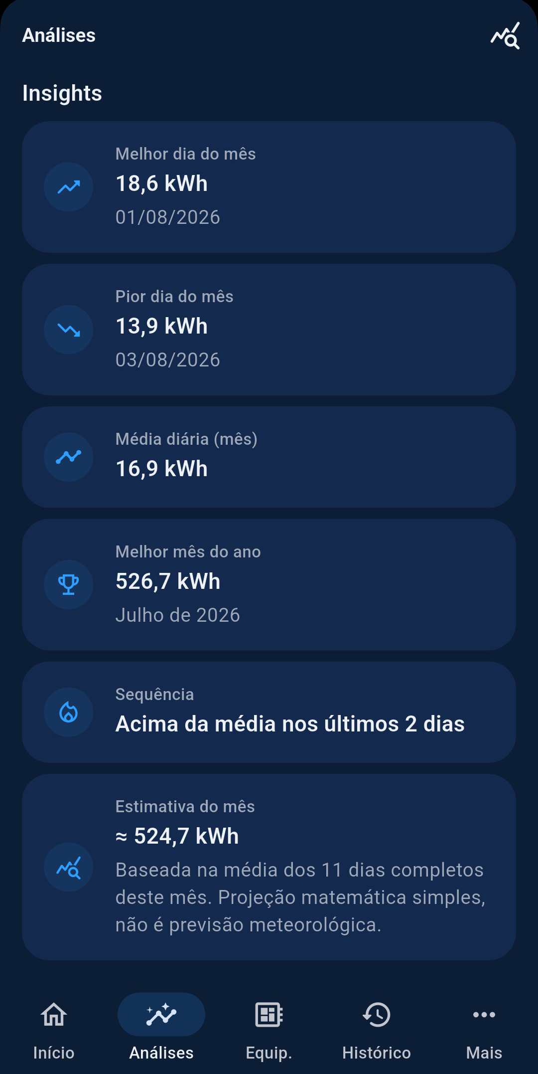 Tela de insights do Solaro: melhor dia, pior dia, média diária e estimativa do mês (tema escuro)