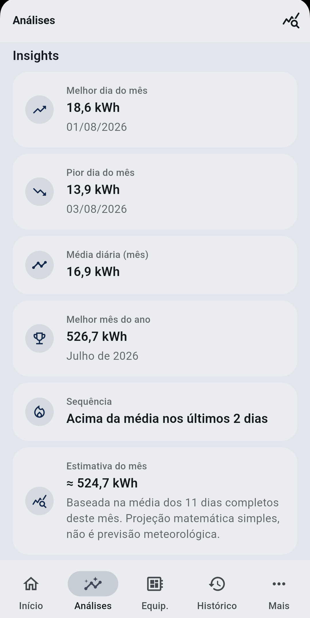 Tela de insights do Solaro: melhor dia, pior dia, média diária e estimativa do mês